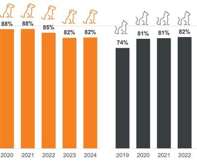 2019-2024 bar graphs of cat and dog save rates showing "While cat save rates remained steady, dog save rates have not returned to pre-pandemic levels"